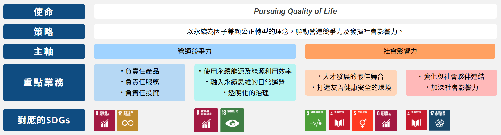 嘉新水泥ESG永續願景策略藍圖：呈現使命「Pursuing Quality of Life」，策略驅動營運競爭力及社會影響力。涵蓋負責產品/服務/投資、永續能源、資源效率、透明治理、人才發展、健康職場、社會夥伴連結等重點業務，並對應聯合國SDGs，強調永續轉型與企業社會責任。
