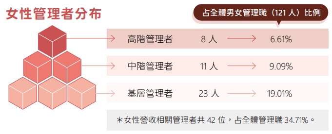 嘉新企業團公司總管理職位121人，其中女性管理者共42位，佔比34.71%。依管理階層細分：高階管理者8人(佔總管理職6.61%)、中階管理者11人(佔9.09%)、基層管理者23人(佔19.01%)。​