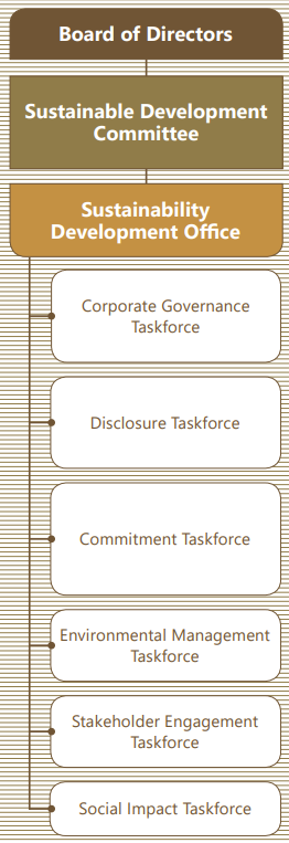 The CHC Group sustainability governance structure is overseen by the Board of Directors, which established the Sustainable Development Committee chaired by Chairman Jason K. L. Chang, with President Elizabeth Wang as Chief Sustainability Officer. Supporting the Committee, the Sustainability Development Office coordinates six taskforces: Corporate Governance, Disclosure, Commitment, Environmental Management, Stakeholder Engagement, and Social Impact. This structure ensures clear accountability, effective climate oversight, and implementation of sustainability strategies across governance, transparency, environment, and society.