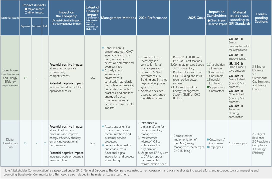 This table outlines the Company’s management approach for nine material sustainability topics. It consolidates the strategic actions and performance outcomes across dimensions such as impact significance, financial implications, and stakeholder concerns. The table presents the 2024 results and the 2025 targets, mapped to the corresponding GRI Standards and report sections. It reflects the Company’s comprehensive commitment to operational risk management, social responsibility, and long-term value creation.