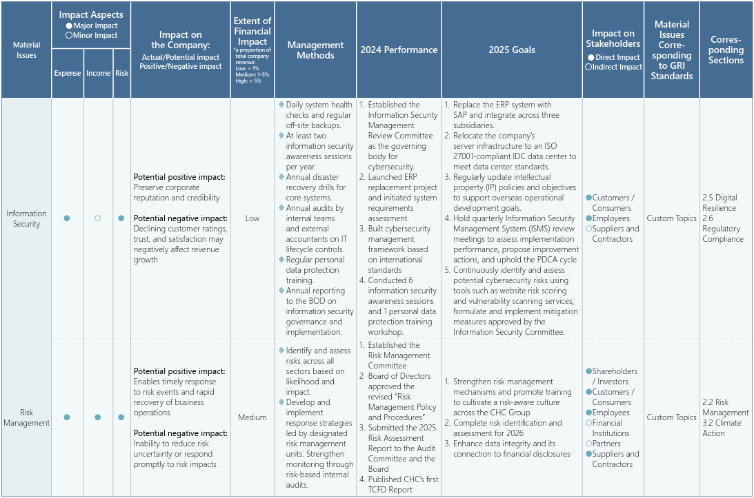 This table outlines the Company’s management approach for nine material sustainability topics. It consolidates the strategic actions and performance outcomes across dimensions such as impact significance, financial implications, and stakeholder concerns. The table presents the 2024 results and the 2025 targets, mapped to the corresponding GRI Standards and report sections. It reflects the Company’s comprehensive commitment to operational risk management, social responsibility, and long-term value creation.
