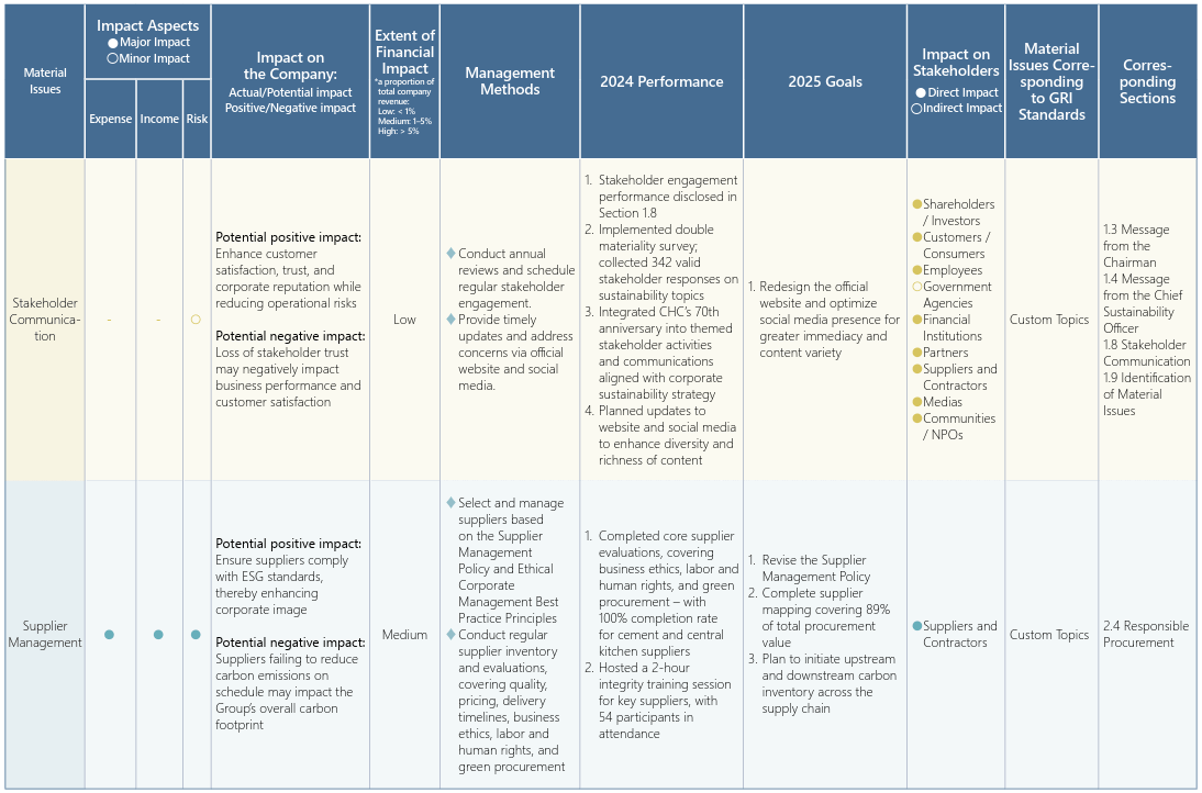 This table outlines the Company’s management approach for nine material sustainability topics. It consolidates the strategic actions and performance outcomes across dimensions such as impact significance, financial implications, and stakeholder concerns. The table presents the 2024 results and the 2025 targets, mapped to the corresponding GRI Standards and report sections. It reflects the Company’s comprehensive commitment to operational risk management, social responsibility, and long-term value creation.