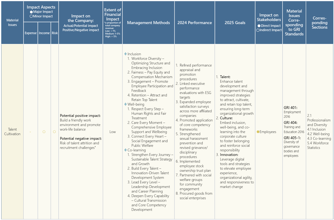 This table outlines the Company’s management approach for nine material sustainability topics. It consolidates the strategic actions and performance outcomes across dimensions such as impact significance, financial implications, and stakeholder concerns. The table presents the 2024 results and the 2025 targets, mapped to the corresponding GRI Standards and report sections. It reflects the Company’s comprehensive commitment to operational risk management, social responsibility, and long-term value creation.