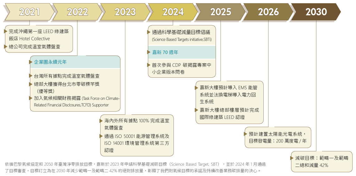 嘉新企業團2021至2030年氣候治理與減碳里程碑。重點包含完成溫室氣體盤查、推動企業永續元年、通過ISO能源與環境管理系統、加入TCFD與CDP、通過科學基礎減碳目標（SBTi），並逐步導入EMS能源管理、LEED綠建築與太陽能系統，最終於2030年達成範疇一與範疇二溫室氣體減量42%的目標。