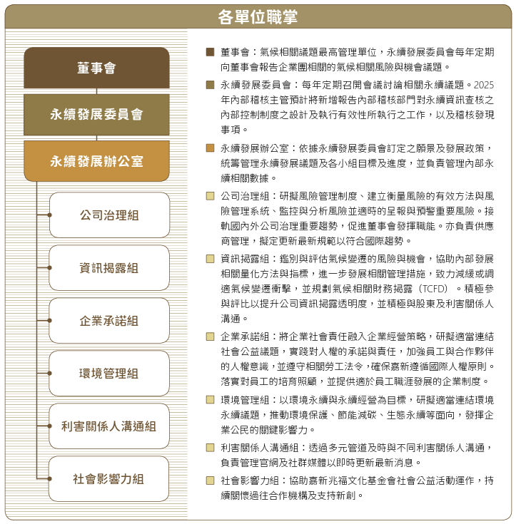 嘉新企業團氣候變遷議題之管理架構。董事會下設永續發展委員會，負責審議氣候策略與目標並定期向董事會報告；委員會由董事長擔任主任委員、總經理兼任永續長。委員會下設永續發展辦公室，統籌推動永續工作，並設公司治理、資訊揭露、企業承諾、環境管理、利害關係人溝通及社會影響力等六大功能小組，協同各部門落實與管控氣候及永續目標。