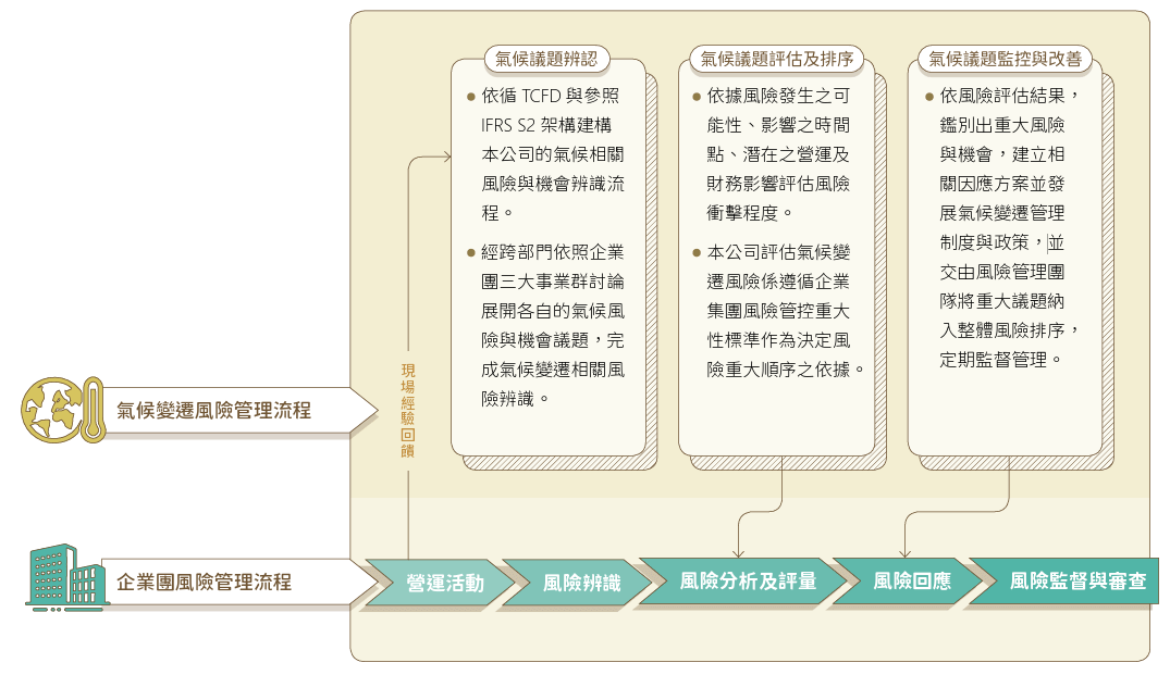嘉新企業團之氣候風險管理架構與運作流程。針對資產管理、水泥及倉儲與旅宿服務三大事業體，依循TCFD與相關規範鑑別氣候風險與機會，透過跨部門討論評估其發生可能性、影響程度及潛在財務衝擊，並研擬因應措施。重大實體與轉型風險納入整體風險排序，由永續發展辦公室整合各小組執行，持續進行風險監督與改善管理。