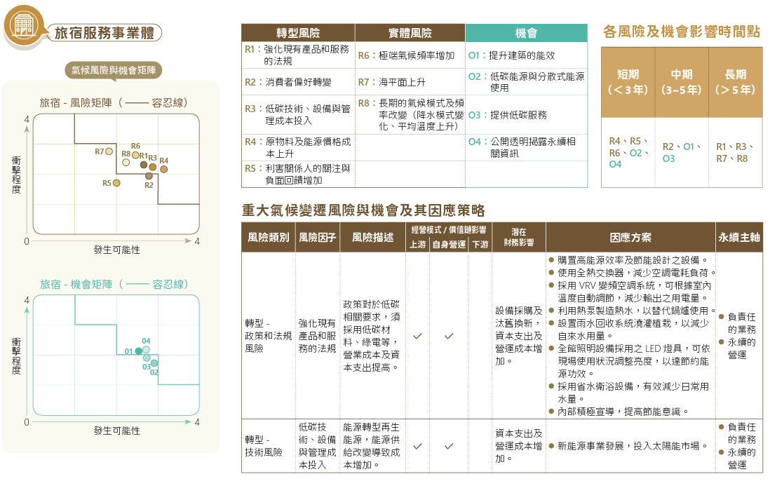 嘉新企業團旅宿服務事業體之氣候風險與機會分析成果，涵蓋政策與市場轉型風險、極端氣候與長期氣候變化等實體風險，以及提升建築能效、低碳能源應用與資訊透明揭露等機會。內容呈現風險與機會對營運及財務之影響，並透過節能設備、低碳服務、資源管理與揭露機制等因應策略，強化旅宿營運韌性與永續發展能力。