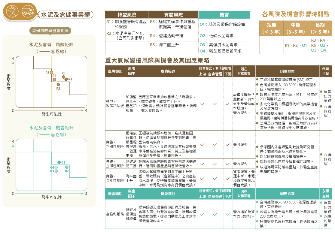 嘉新企業團水泥及倉儲事業體之氣候風險與機會分析，涵蓋政策與法規轉型風險，以及極端氣候、營運中斷與海平面上升等實體風險，並辨識低碳水泥、環保倉儲與基礎建設轉型等機會。內容說明各項風險與機會對營運與財務之影響，並透過節能減碳、製程改善、再生能源與管理制度等因應策略，強化中長期永續競爭力。