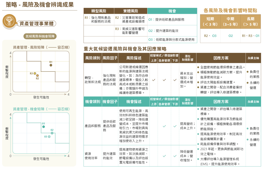 本圖呈現企業團資產管理事業體之氣候風險與機會分析成果，涵蓋轉型風險、實體風險與相關機會，並依發生可能性與影響程度進行排序。內容說明重大氣候風險與機會對營運與財務之影響，以及透過節能減碳、綠建築、再生能源與管理制度等因應策略，回應不同時間尺度之氣候挑戰，強化永續經營。