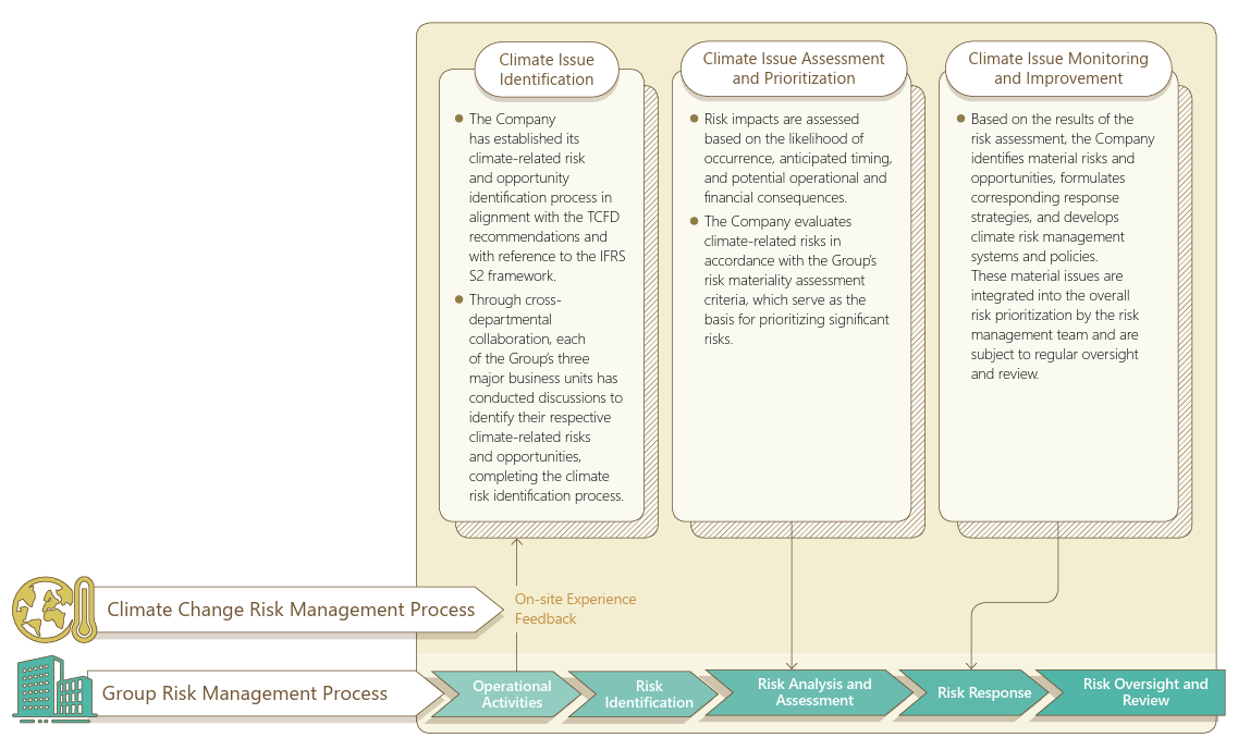 This figure illustrates CHC Group’s climate risk management framework and mechanisms. Climate risks and opportunities are assessed across the Group’s three core business sectors—Property Management, Cement and Warehousing, and Hospitality. Through cross-departmental discussions, material climate-related risks are identified and evaluated for their potential financial impacts, and appropriate mitigation measures are developed. In line with internal risk materiality standards, key physical and transition risks are incorporated into the Group’s overall risk ranking. Coordination among taskforces under the Sustainability Development Office ensures an integrated approach to climate risk assessment, response, and ongoing oversight.