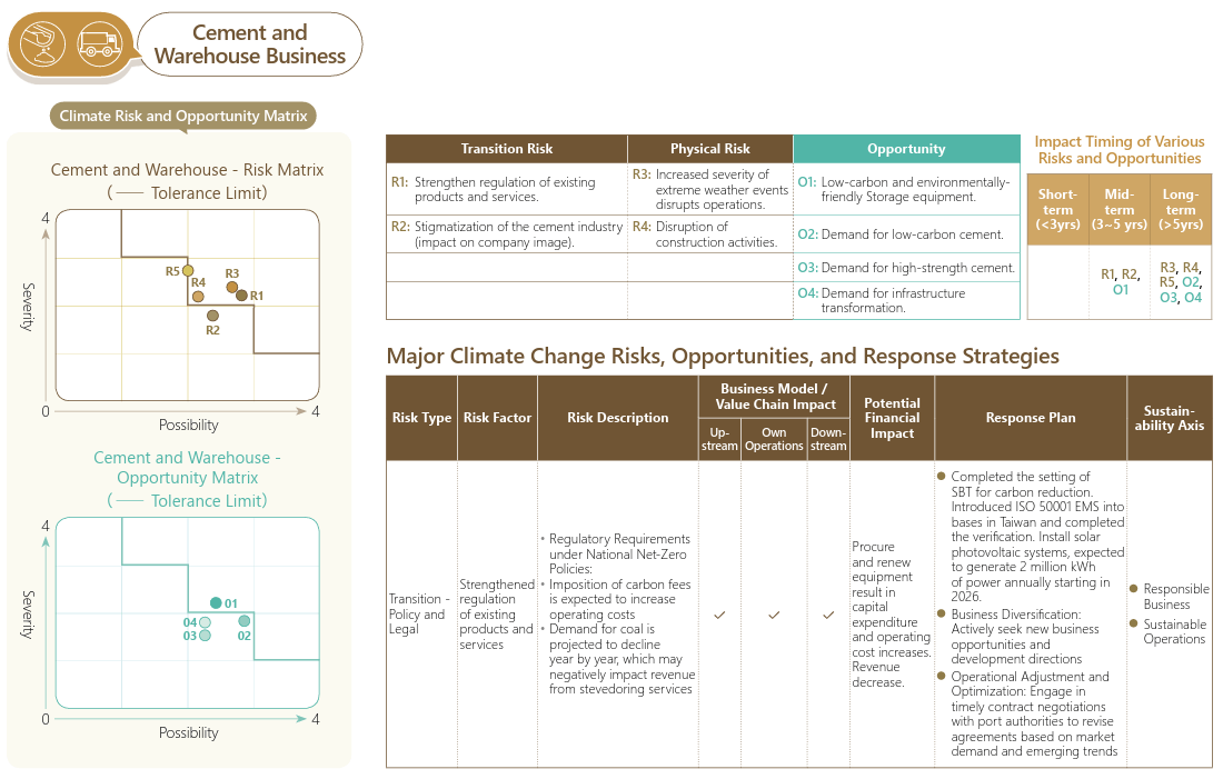 Low Transition Risk Risks and Opportunities of Climate Change - 嘉新企業團 - Pursuing Quality of ...