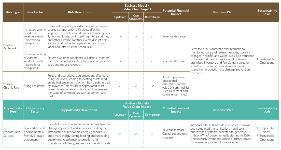 This figure presents the climate risk and opportunity analysis for the Group’s Cement and Warehousing business. It identifies transition risks related to policies and regulations, as well as physical risks such as extreme weather events, operational disruptions, and sea level rise, alongside opportunities including low-carbon cement, green warehousing, and infrastructure transformation. The chart summarizes potential impacts on operations and financial performance and outlines response strategies such as energy efficiency, process improvements, renewable energy adoption, and management systems to enhance long-term sustainability and resilience.