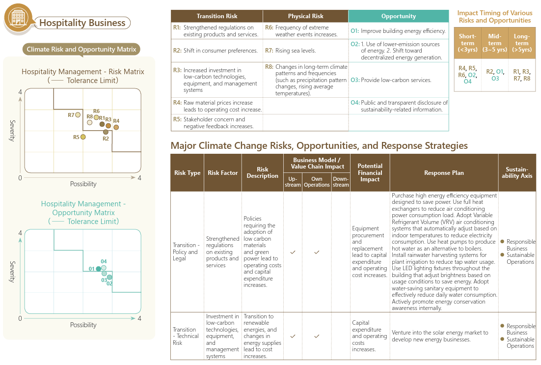 This figure presents the climate risk and opportunity analysis for the Group’s Hospitality Services business. It covers transition risks related to policy and market changes, physical risks from extreme weather and long-term climate change, and opportunities such as improved building energy efficiency, low-carbon energy use, and enhanced information disclosure. The chart summarizes impacts on operations and financial performance and outlines response strategies including energy-efficient equipment, low-carbon services, resource management, and transparency mechanisms to strengthen operational resilience and support sustainable hospitality development.