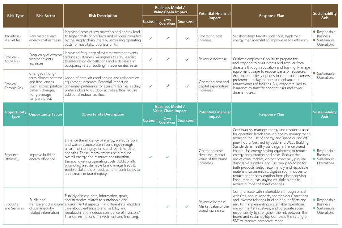 This figure presents the climate risk and opportunity analysis for the Group’s Hospitality Services business. It covers transition risks related to policy and market changes, physical risks from extreme weather and long-term climate change, and opportunities such as improved building energy efficiency, low-carbon energy use, and enhanced information disclosure. The chart summarizes impacts on operations and financial performance and outlines response strategies including energy-efficient equipment, low-carbon services, resource management, and transparency mechanisms to strengthen operational resilience and support sustainable hospitality development.