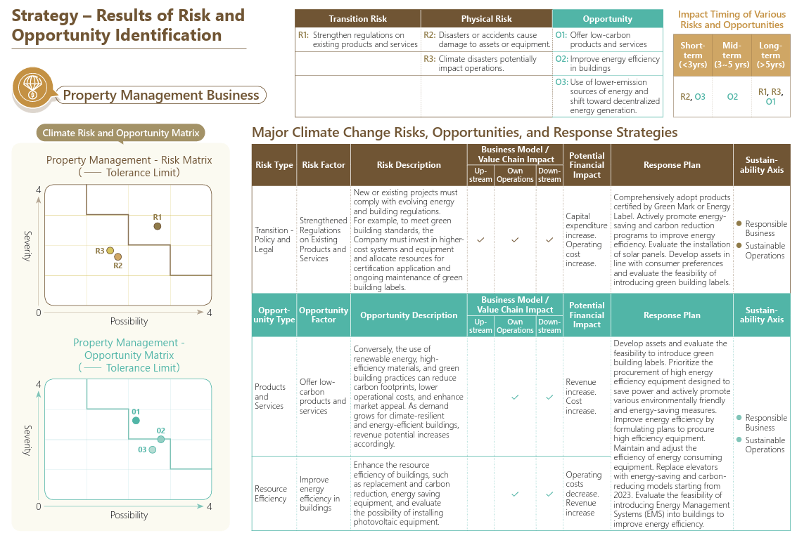 This figure illustrates the climate risk and opportunity analysis for the Group’s Asset Management business. It identifies transition and physical risks as well as related opportunities, prioritized by likelihood and impact. The chart outlines key climate-related risks and opportunities, their impacts on operations and financial performance, and corresponding response strategies such as energy efficiency, green buildings, renewable energy adoption, and management systems, addressing short-, medium-, and long-term climate challenges to support sustainable operations.