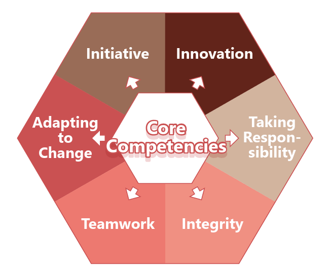 CHC Group’s core competency framework includes six dimensions: Initiative, Innovation, Responsibility, Integrity, Teamwork, and Adaptability.