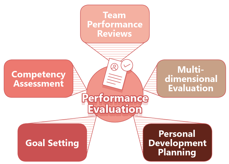 CHC Group’s performance management system integrates goal setting, competency reviews, team evaluations, and development plans to support talent growth and sustainable business success.