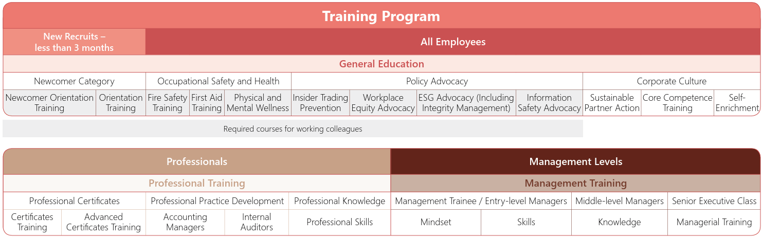 CHC Group’s training framework supports employees at all levels through onboarding, ESG and safety courses, professional development, and leadership training.